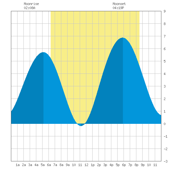 Dawho Bridge tide chart for Wednesday, July 12, 2023