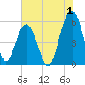 Dawho Bridge tide chart for Saturday, July 1, 2023