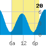 Dawho Bridge tide chart for Thursday, July 20, 2023