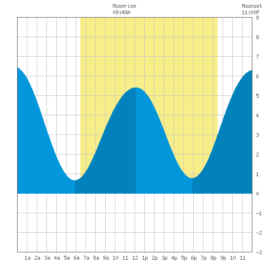 Dawho Bridge tide chart for Friday, July 21, 2023