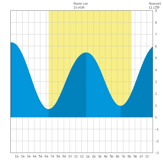 Dawho Bridge tide chart for Saturday, July 22, 2023