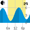 Dawho Bridge tide chart for Tuesday, July 25, 2023