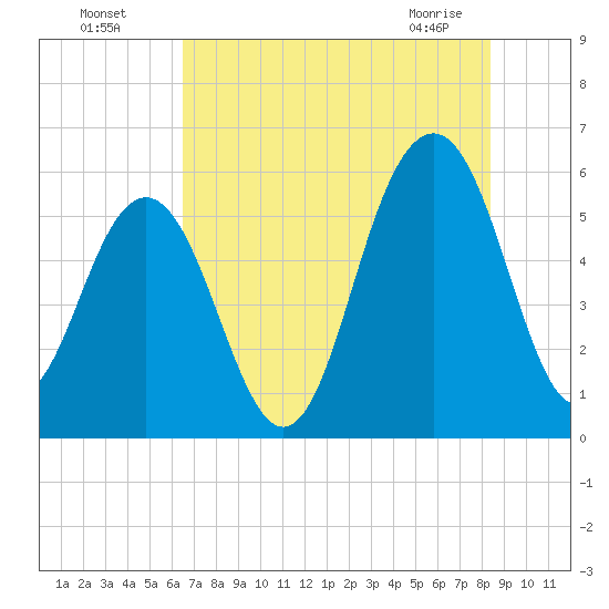 Dawho Bridge tide chart for Friday, July 28, 2023