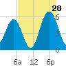 Dawho Bridge tide chart for Friday, July 28, 2023