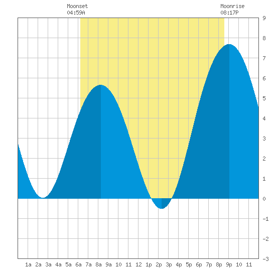 Dawho Bridge tide chart for Sunday, July 2, 2023
