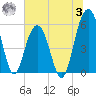 Dawho Bridge tide chart for Monday, July 3, 2023