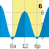 Dawho Bridge tide chart for Thursday, July 6, 2023