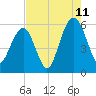 Dawho Bridge tide chart for Friday, August 11, 2023