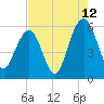 Dawho Bridge tide chart for Saturday, August 12, 2023