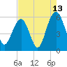 Dawho Bridge tide chart for Sunday, August 13, 2023