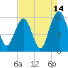 Dawho Bridge tide chart for Monday, August 14, 2023