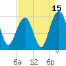 Dawho Bridge tide chart for Tuesday, August 15, 2023