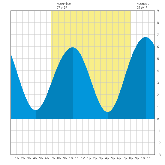 Dawho Bridge tide chart for Thursday, August 17, 2023
