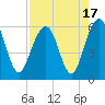 Dawho Bridge tide chart for Thursday, August 17, 2023