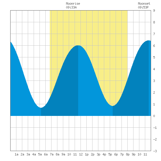Dawho Bridge tide chart for Saturday, August 19, 2023