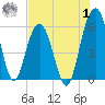 Dawho Bridge tide chart for Tuesday, August 1, 2023