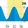Dawho Bridge tide chart for Sunday, August 20, 2023