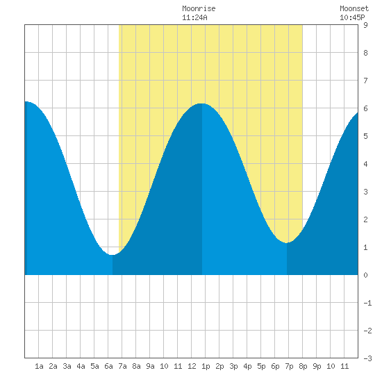 Dawho Bridge tide chart for Monday, August 21, 2023