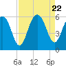 Dawho Bridge tide chart for Tuesday, August 22, 2023