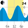 Dawho Bridge tide chart for Thursday, August 24, 2023