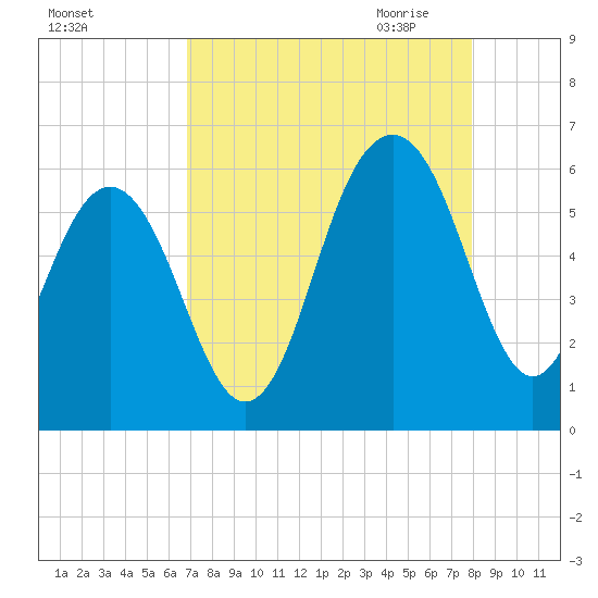 Dawho Bridge tide chart for Friday, August 25, 2023