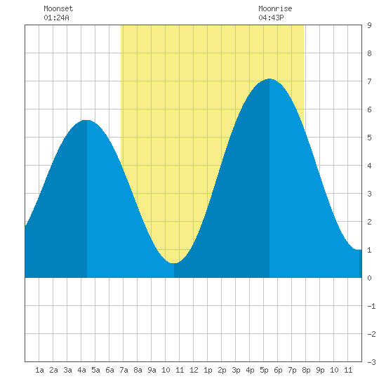 Dawho Bridge tide chart for Saturday, August 26, 2023