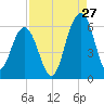 Dawho Bridge tide chart for Sunday, August 27, 2023