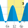 Dawho Bridge tide chart for Thursday, August 3, 2023