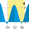Dawho Bridge tide chart for Friday, August 4, 2023