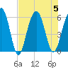 Dawho Bridge tide chart for Saturday, August 5, 2023