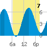 Dawho Bridge tide chart for Monday, August 7, 2023
