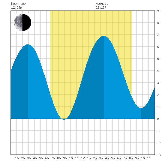 Dawho Bridge tide chart for Tuesday, August 8, 2023