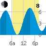 Dawho Bridge tide chart for Tuesday, August 8, 2023