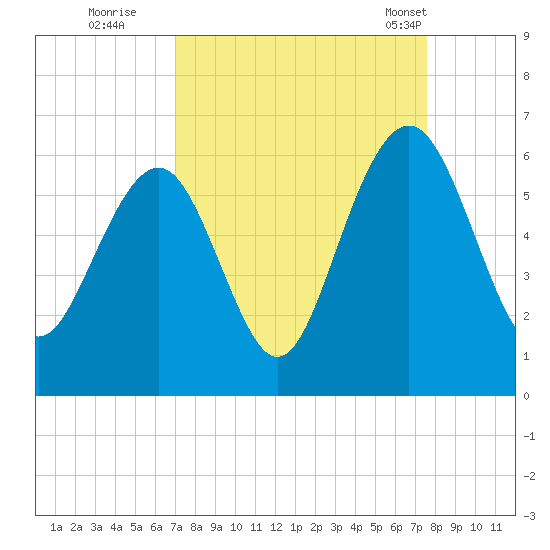 Dawho Bridge tide chart for Sunday, September 10, 2023