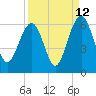 Dawho Bridge tide chart for Tuesday, September 12, 2023
