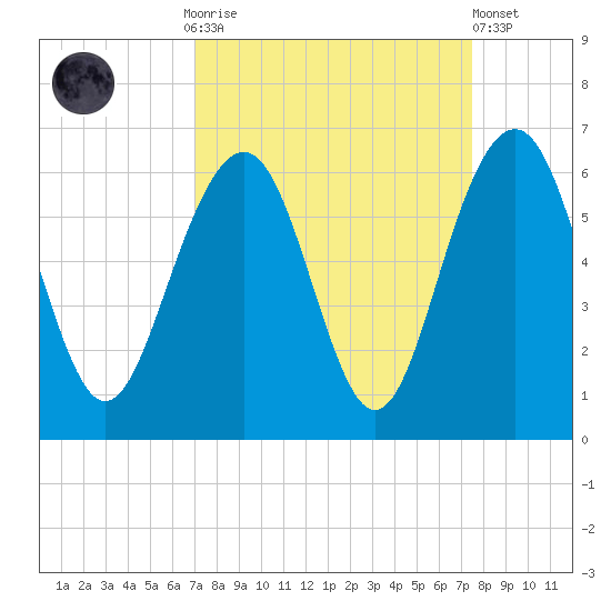 Dawho Bridge tide chart for Thursday, September 14, 2023
