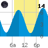 Dawho Bridge tide chart for Thursday, September 14, 2023