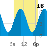 Dawho Bridge tide chart for Saturday, September 16, 2023