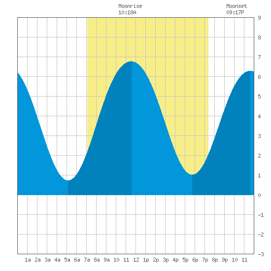 Dawho Bridge tide chart for Monday, September 18, 2023