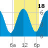 Dawho Bridge tide chart for Monday, September 18, 2023