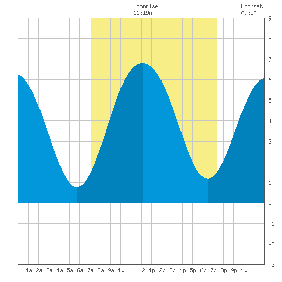Dawho Bridge tide chart for Tuesday, September 19, 2023