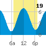 Dawho Bridge tide chart for Tuesday, September 19, 2023