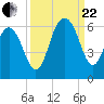 Dawho Bridge tide chart for Friday, September 22, 2023