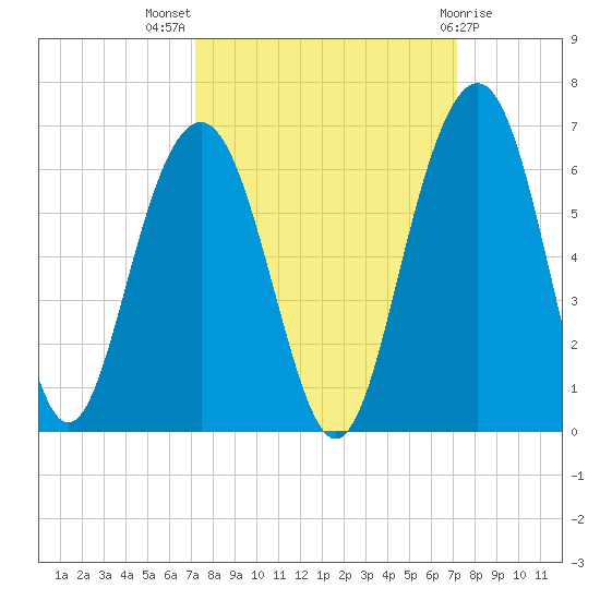 Dawho Bridge tide chart for Wednesday, September 27, 2023
