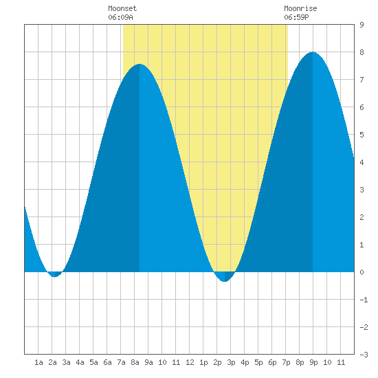 Dawho Bridge tide chart for Thursday, September 28, 2023
