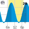 Dawho Bridge tide chart for Friday, September 29, 2023