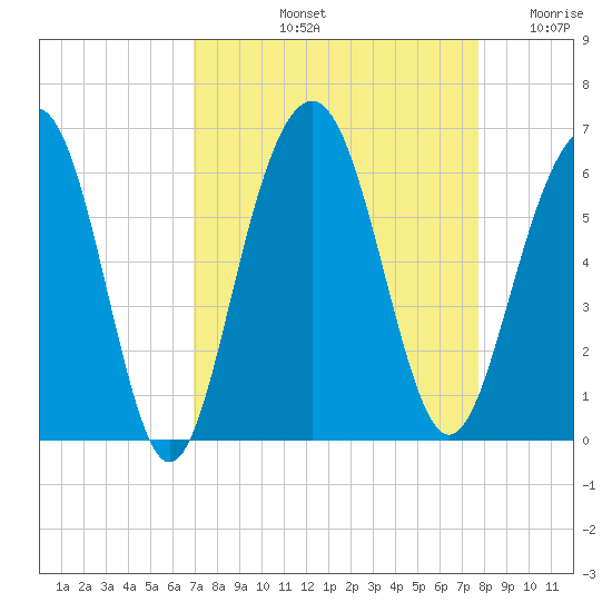 Dawho Bridge tide chart for Sunday, September 3, 2023