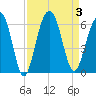 Dawho Bridge tide chart for Sunday, September 3, 2023