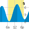 Dawho Bridge tide chart for Tuesday, September 5, 2023