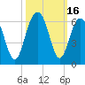 Dawho Bridge tide chart for Monday, October 16, 2023